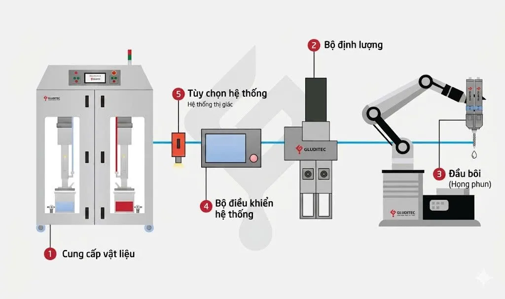 Cấu tạo máy bơm keo tự động Cau tao may bom keo tu dong