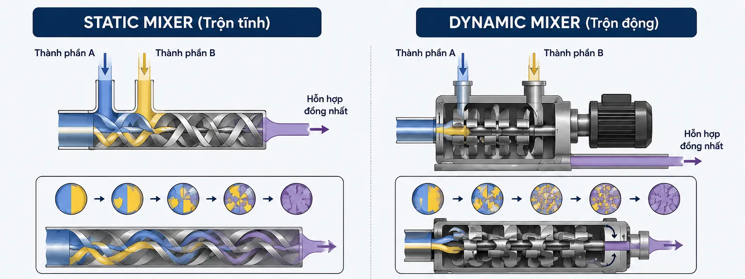 So sánh Static Mixer và Dynamic Mixer trong máy bơm keo hai thành phần So sanh Static Mixer va Dynamic Mixer trong may bom keo hai thanh phan